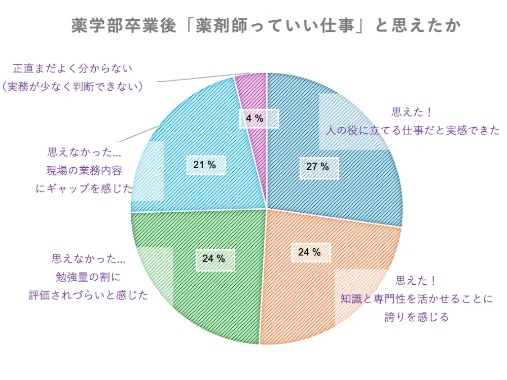 薬剤師への道は正しかった？200人以上の薬剤師に聞いた“就職とキャリアの本音” 画像 4
