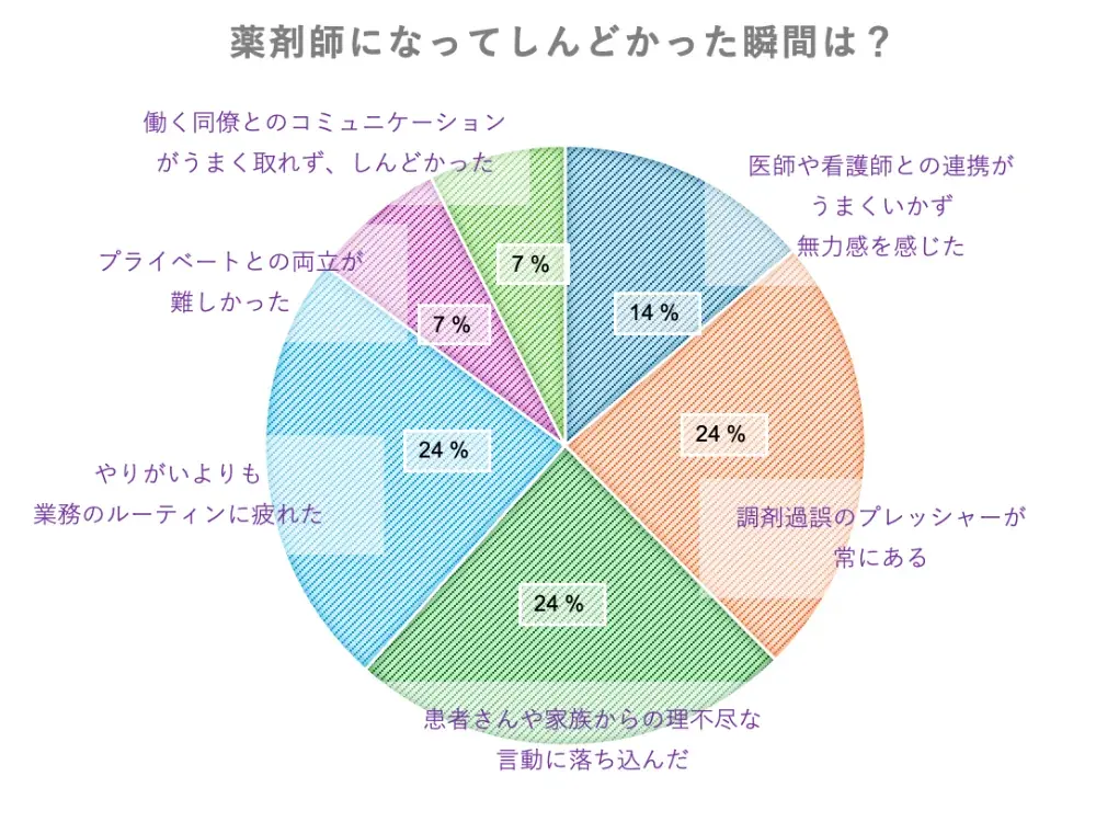 薬剤師への道は正しかった？200人以上の薬剤師に聞いた“就職とキャリアの本音” 画像 6
