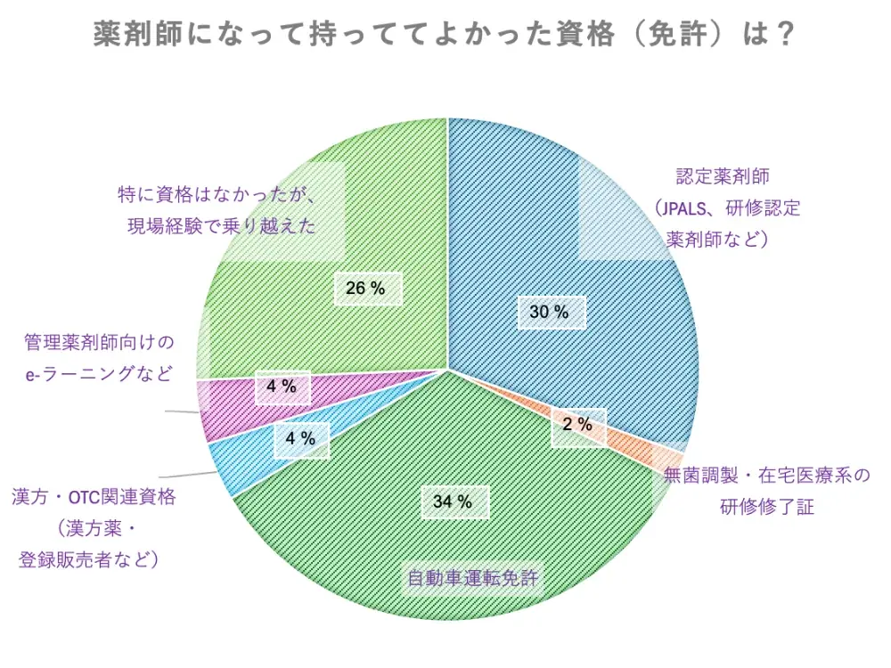 薬剤師への道は正しかった？200人以上の薬剤師に聞いた“就職とキャリアの本音” 画像 8