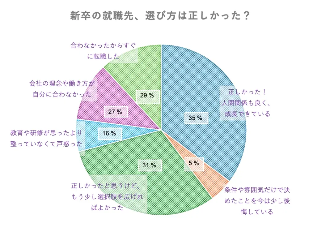 薬剤師への道は正しかった？200人以上の薬剤師に聞いた“就職とキャリアの本音” 画像 9