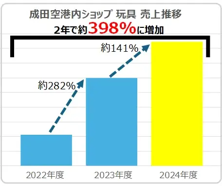 【2025年 当社玩具販売動向とクリスマストレンドに関する発表】平成レトロアイテム、ゲームIP関連商品が人気　クリスマスプレゼント需要は昨年同様12月第3週から第4週に分散すると予想 画像 3