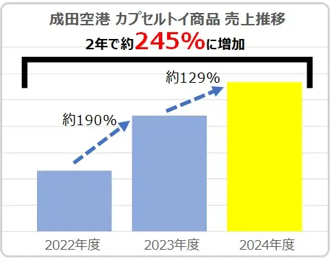 【2025年 当社玩具販売動向とクリスマストレンドに関する発表】平成レトロアイテム、ゲームIP関連商品が人気　クリスマスプレゼント需要は昨年同様12月第3週から第4週に分散すると予想 画像 4