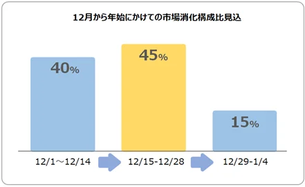 【2025年 当社玩具販売動向とクリスマストレンドに関する発表】平成レトロアイテム、ゲームIP関連商品が人気　クリスマスプレゼント需要は昨年同様12月第3週から第4週に分散すると予想 画像 5
