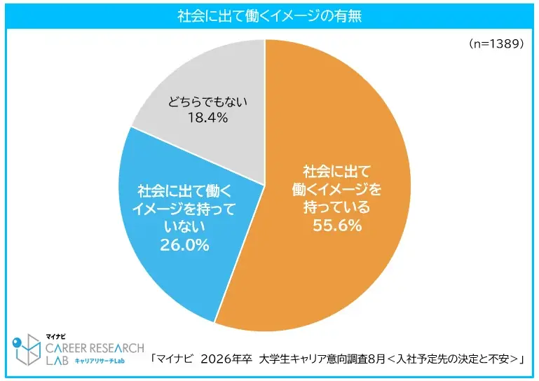 学生の働くイメージが意欲を左右、マイナビ調査