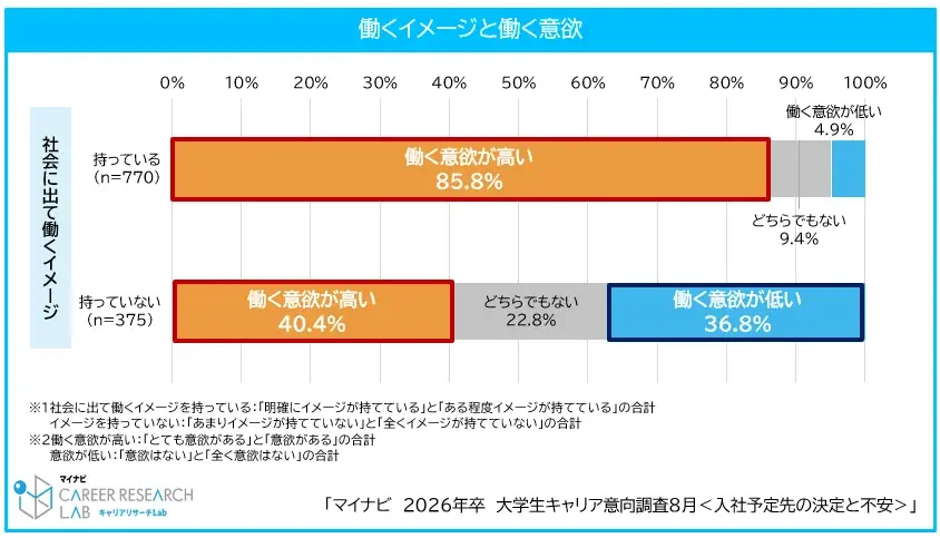 「マイナビ2026年卒大学生キャリア意向調査8月＜学生の働くイメージと不安＞」を発表 画像 2