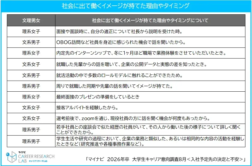 「マイナビ2026年卒大学生キャリア意向調査8月＜学生の働くイメージと不安＞」を発表 画像 3