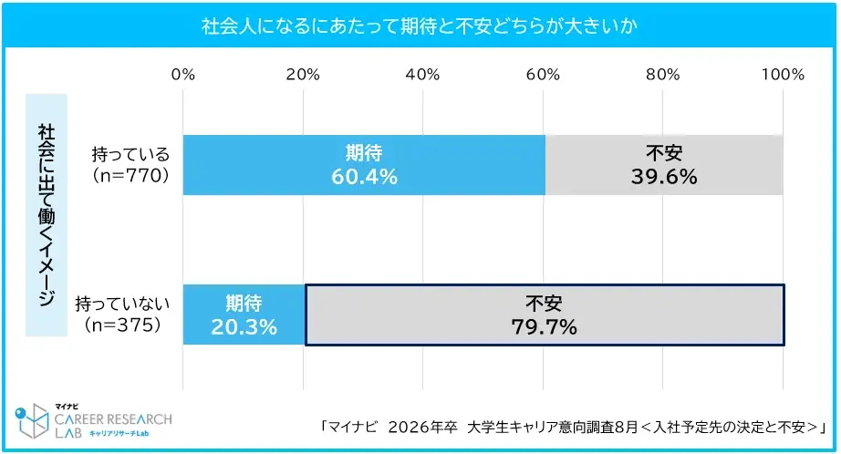 「マイナビ2026年卒大学生キャリア意向調査8月＜学生の働くイメージと不安＞」を発表 画像 4