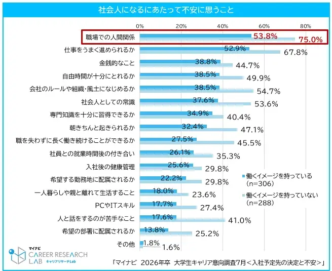 「マイナビ2026年卒大学生キャリア意向調査8月＜学生の働くイメージと不安＞」を発表 画像 5