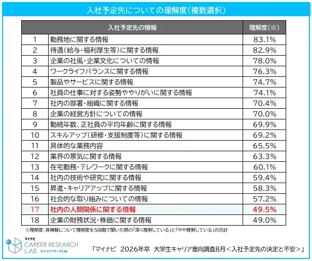 「マイナビ2026年卒大学生キャリア意向調査8月＜学生の働くイメージと不安＞」を発表 画像 6