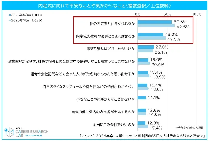 「マイナビ2026年卒大学生キャリア意向調査8月＜学生の働くイメージと不安＞」を発表 画像 8
