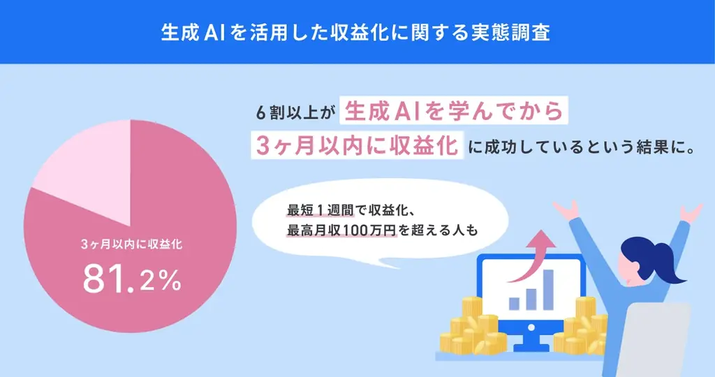 8割が3か月で収益化、生成AIの実態と収入分布