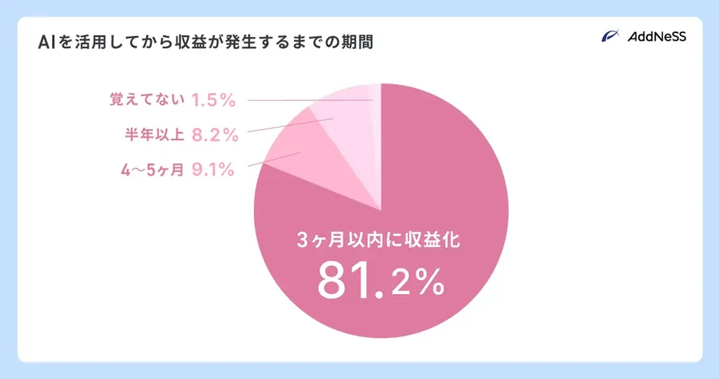結局AI学ぶとどんな成果が得られるの？8割が3か月以内に収益UP 画像 2