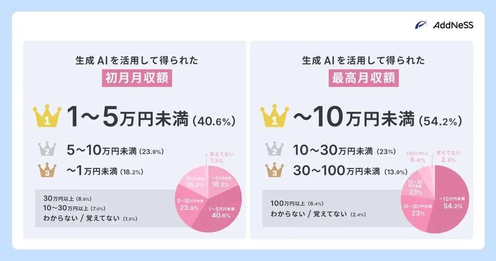 結局AI学ぶとどんな成果が得られるの？8割が3か月以内に収益UP 画像 3