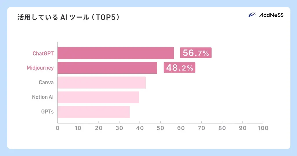 結局AI学ぶとどんな成果が得られるの？8割が3か月以内に収益UP 画像 5