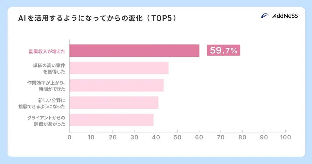 結局AI学ぶとどんな成果が得られるの？8割が3か月以内に収益UP 画像 6