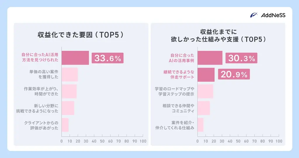 結局AI学ぶとどんな成果が得られるの？8割が3か月以内に収益UP 画像 7