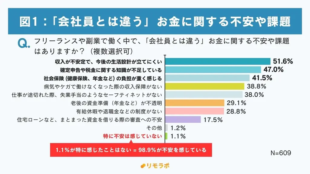 フリーランス・副業女性の約99%が”社員”とは異なるお金の不安あり。対策として「収入アップ」と「資産形成」を重要視｜フリーランスのお金に関する意識調査 画像 2
