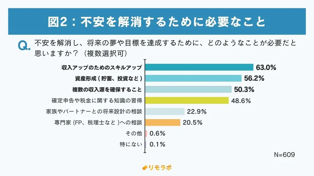 フリーランス・副業女性の約99%が”社員”とは異なるお金の不安あり。対策として「収入アップ」と「資産形成」を重要視｜フリーランスのお金に関する意識調査 画像 3