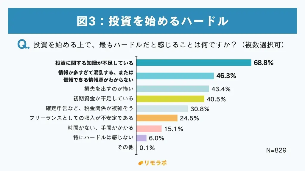 フリーランス・副業女性の約99%が”社員”とは異なるお金の不安あり。対策として「収入アップ」と「資産形成」を重要視｜フリーランスのお金に関する意識調査 画像 4