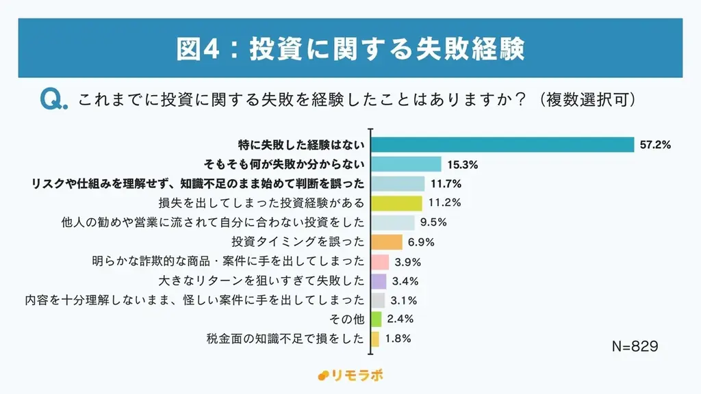 フリーランス・副業女性の約99%が”社員”とは異なるお金の不安あり。対策として「収入アップ」と「資産形成」を重要視｜フリーランスのお金に関する意識調査 画像 5