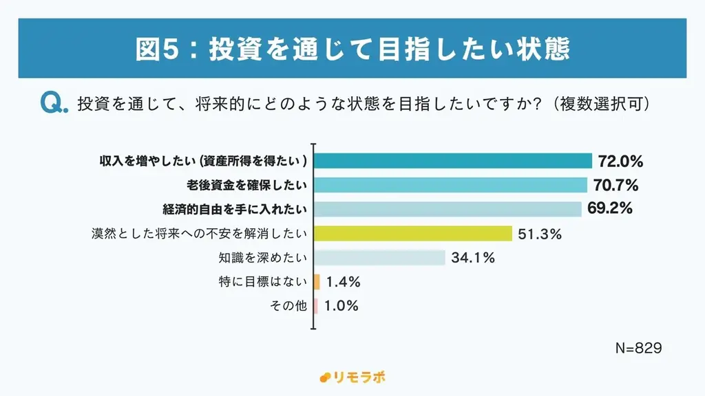 フリーランス・副業女性の約99%が”社員”とは異なるお金の不安あり。対策として「収入アップ」と「資産形成」を重要視｜フリーランスのお金に関する意識調査 画像 7