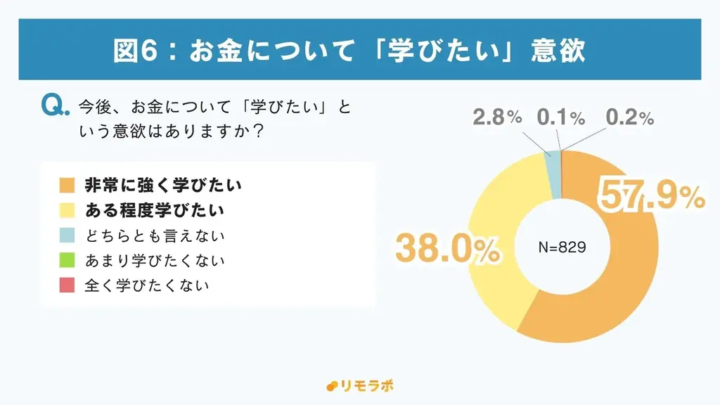フリーランス・副業女性の約99%が”社員”とは異なるお金の不安あり。対策として「収入アップ」と「資産形成」を重要視｜フリーランスのお金に関する意識調査 画像 8