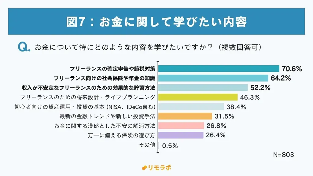 フリーランス・副業女性の約99%が”社員”とは異なるお金の不安あり。対策として「収入アップ」と「資産形成」を重要視｜フリーランスのお金に関する意識調査 画像 9