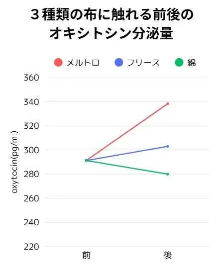 ベルメゾンの冬の人気ファブリックシリーズ「メルトロ」の生地に触れると幸せホルモン「オキシトシン」が増加することが判明 画像 3
