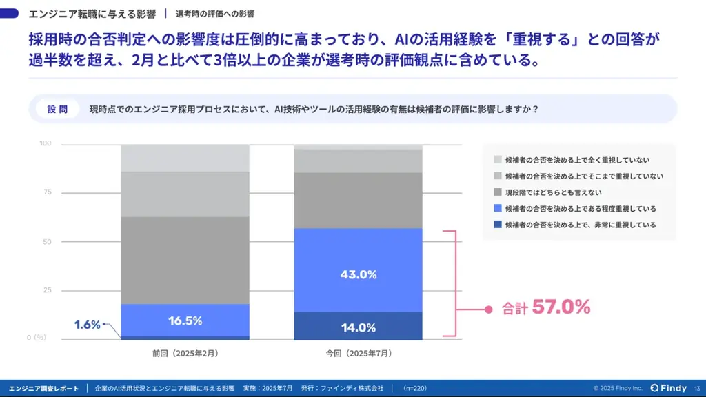 【新サービス】生成AI活用レベルを「偏差値」として数値化する転職サイト「Findy AI Career」β版をリリース 画像 2