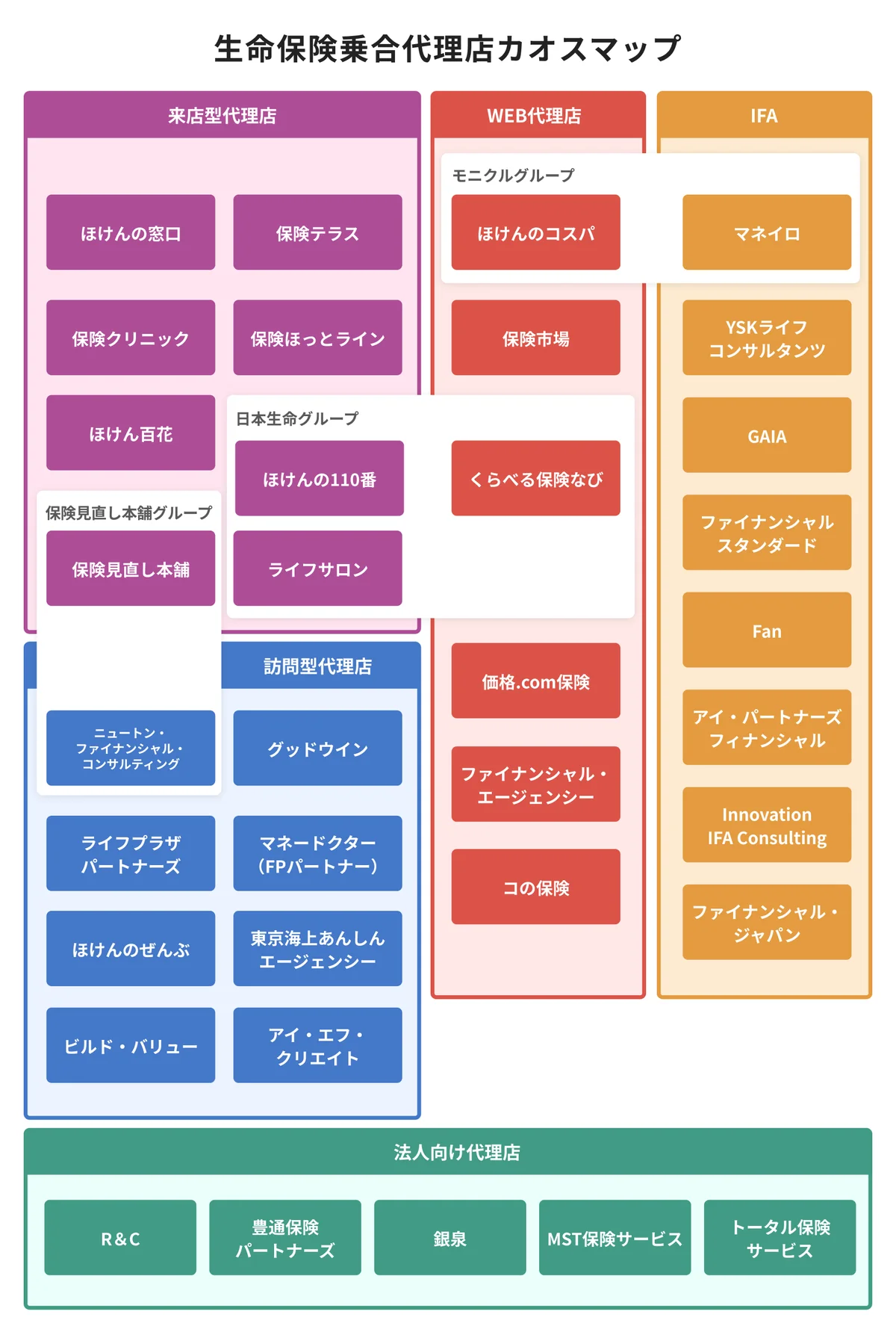 2025年最新版「生命保険乗合代理店カオスマップ」を公開 画像 2