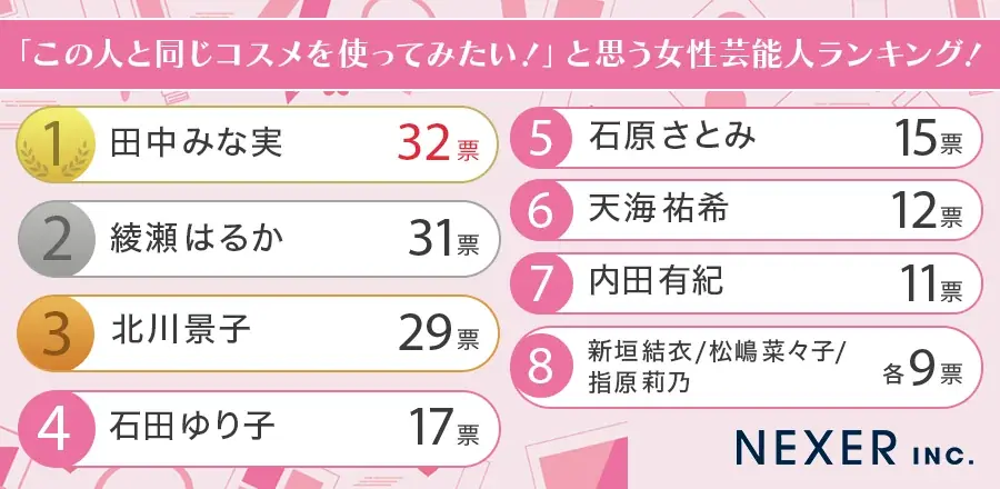 【50代以下の女性に聞いた】「この人と同じコスメを使ってみたい！」と思う女性芸能人ランキング！ 画像 2