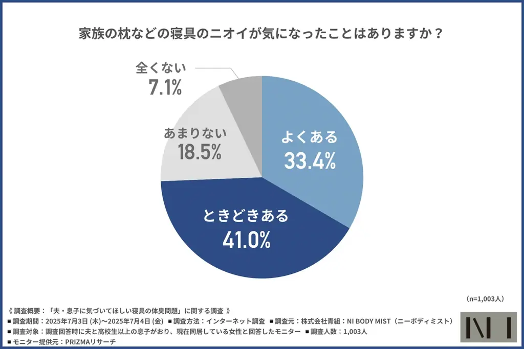 【ニーボディミスト】9割が「夫の寝具のニオイが気になる」と回答！家庭内のニオイ問題とは？ 画像 1