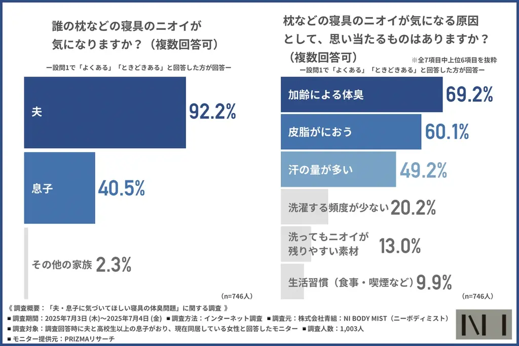 【ニーボディミスト】9割が「夫の寝具のニオイが気になる」と回答！家庭内のニオイ問題とは？ 画像 2