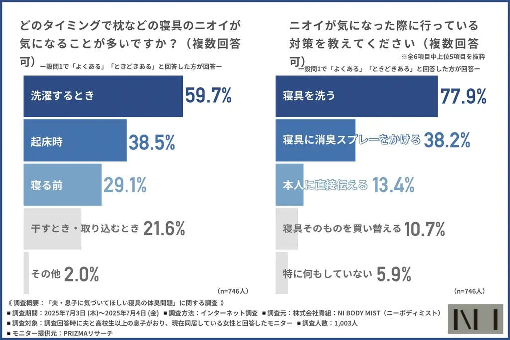 【ニーボディミスト】9割が「夫の寝具のニオイが気になる」と回答！家庭内のニオイ問題とは？ 画像 3