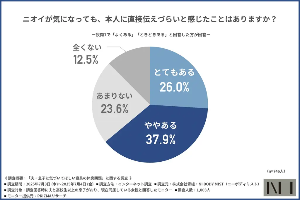 【ニーボディミスト】9割が「夫の寝具のニオイが気になる」と回答！家庭内のニオイ問題とは？ 画像 4