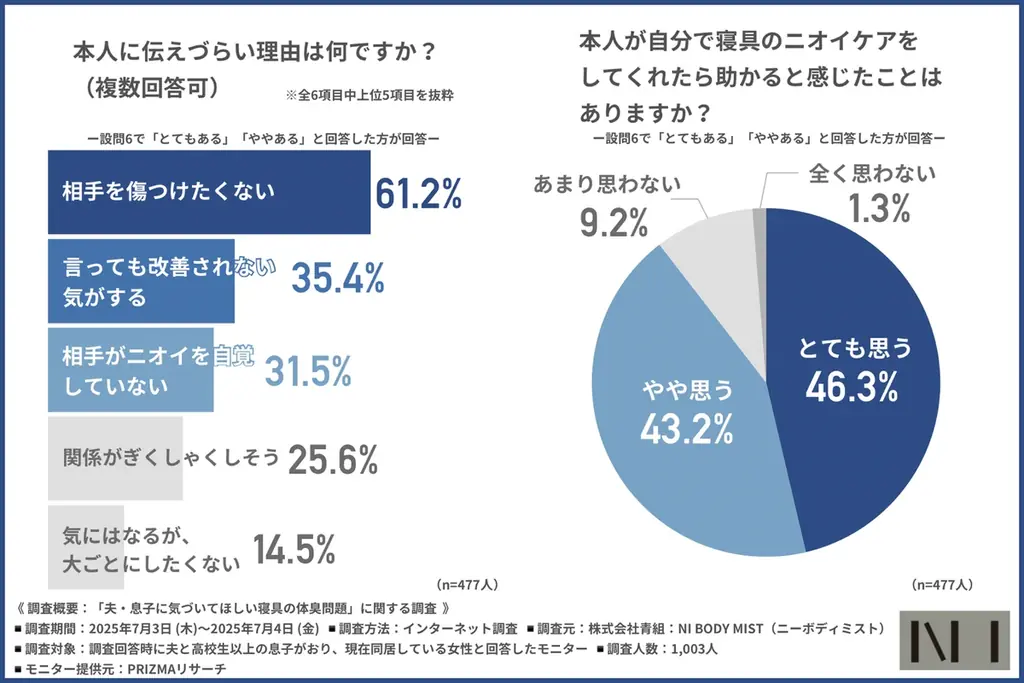 【ニーボディミスト】9割が「夫の寝具のニオイが気になる」と回答！家庭内のニオイ問題とは？ 画像 5