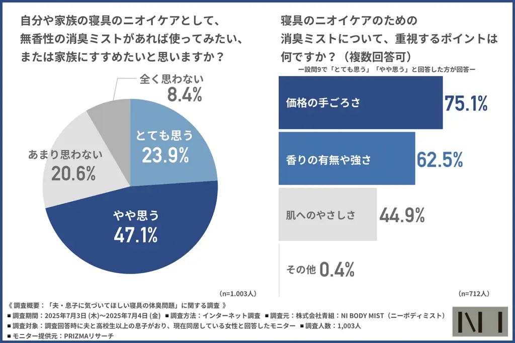 【ニーボディミスト】9割が「夫の寝具のニオイが気になる」と回答！家庭内のニオイ問題とは？ 画像 6