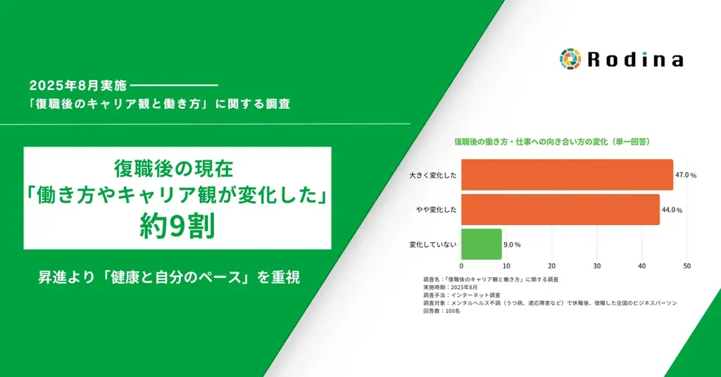 復職者の9割が意識変化　健康重視の働き方にシフト