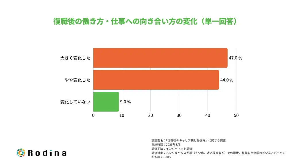復職者の約9割が「働き方やキャリア観が変化した」 画像 2