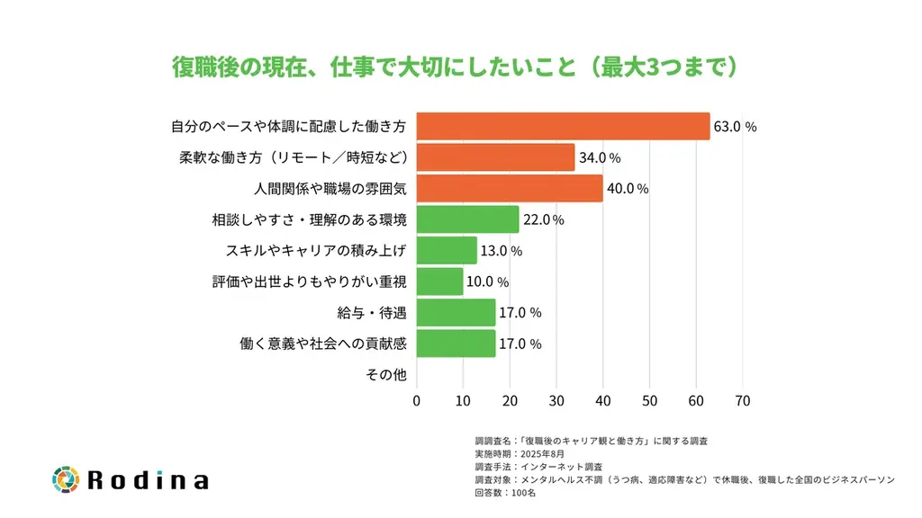 復職者の約9割が「働き方やキャリア観が変化した」 画像 3