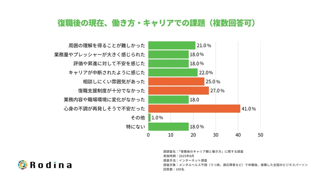 復職者の約9割が「働き方やキャリア観が変化した」 画像 4