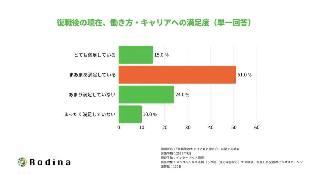 復職者の約9割が「働き方やキャリア観が変化した」 画像 5