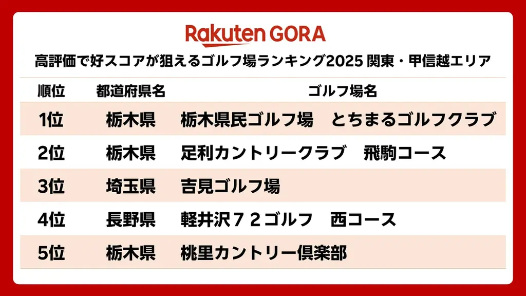 楽天GORAが選ぶ　好スコア狙えるゴルフ場ランキング2025