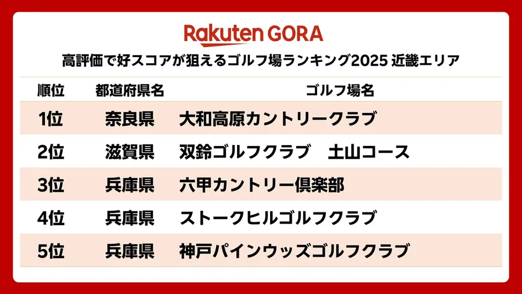 「楽天GORA」、「高評価で好スコアが狙えるゴルフ場ランキング2025」を発表 画像 5