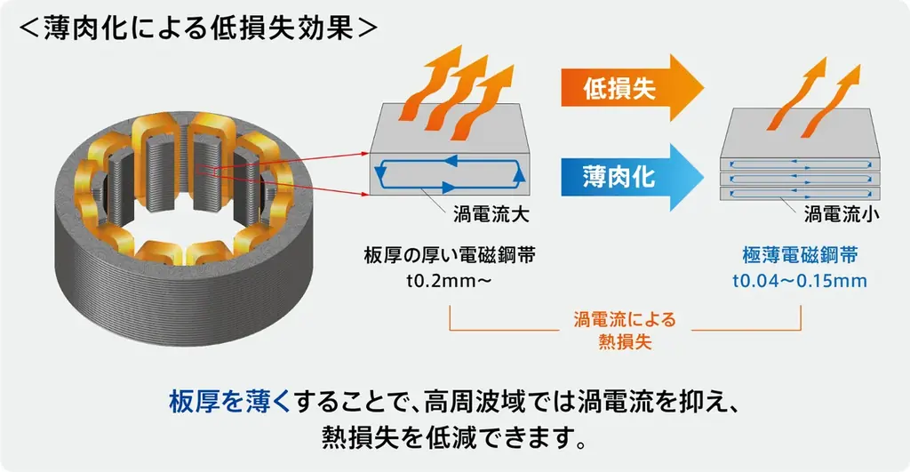 小型高速モータ用極薄電磁鋼帯「STシリーズ」の材料データを電磁界解析ソフトウェア『JMAG』に搭載 画像 2
