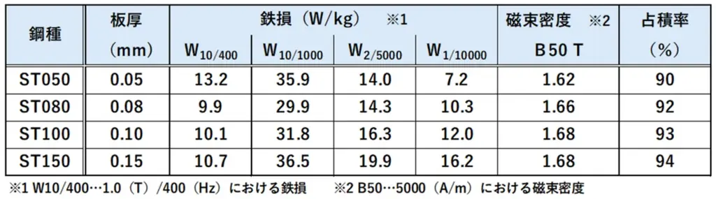 小型高速モータ用極薄電磁鋼帯「STシリーズ」の材料データを電磁界解析ソフトウェア『JMAG』に搭載 画像 3