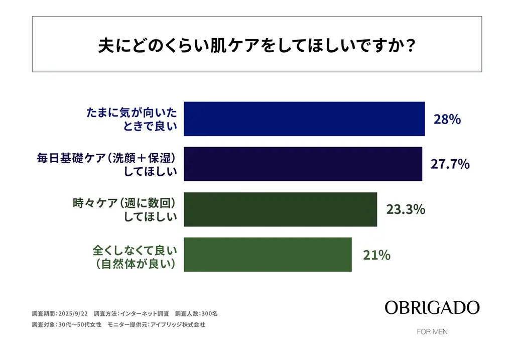 30～50代女性の約8割が夫に肌ケア望むと回答