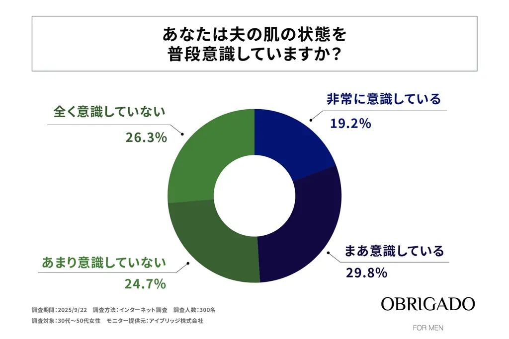 30代～50代の女性の約8割が「夫に肌ケアしてほしい」と思っている！OBRIGADO(オブリガード)が「夫の肌ケアに対する女性の意識調査」を実施！ 画像 3
