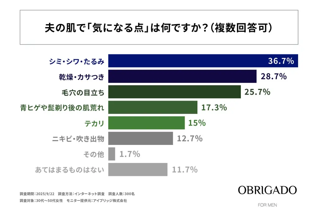 30代～50代の女性の約8割が「夫に肌ケアしてほしい」と思っている！OBRIGADO(オブリガード)が「夫の肌ケアに対する女性の意識調査」を実施！ 画像 4