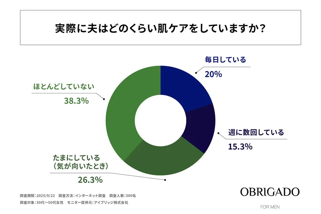 30代～50代の女性の約8割が「夫に肌ケアしてほしい」と思っている！OBRIGADO(オブリガード)が「夫の肌ケアに対する女性の意識調査」を実施！ 画像 5